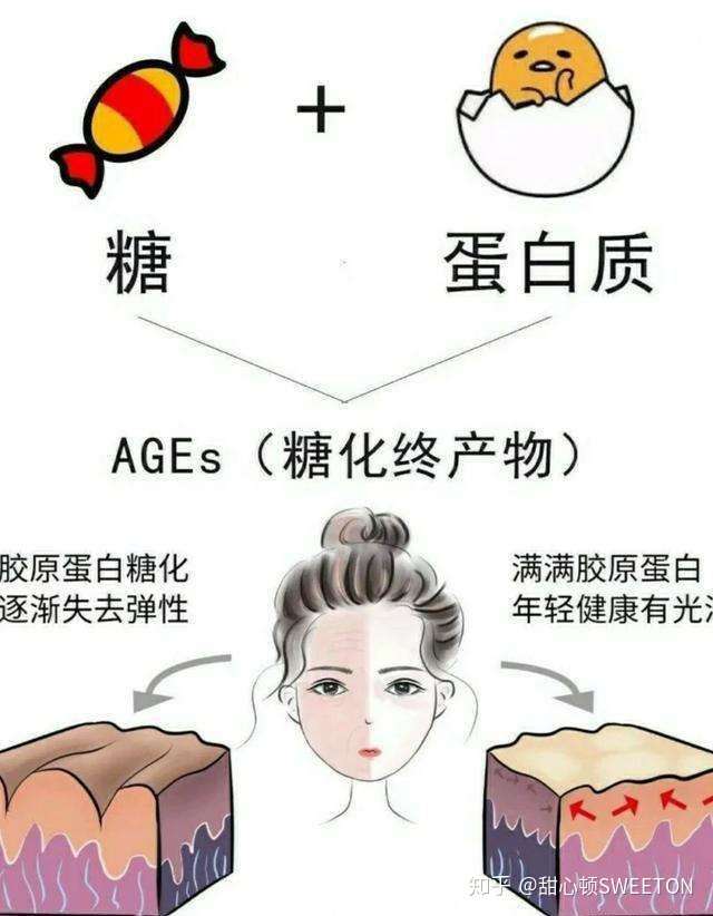 千万不要抗糖 抗糖 逆生长 越长越好看 知乎