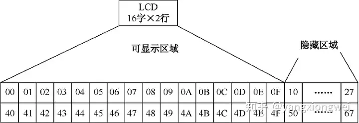 C51单片机笔记（LCD液晶显示）