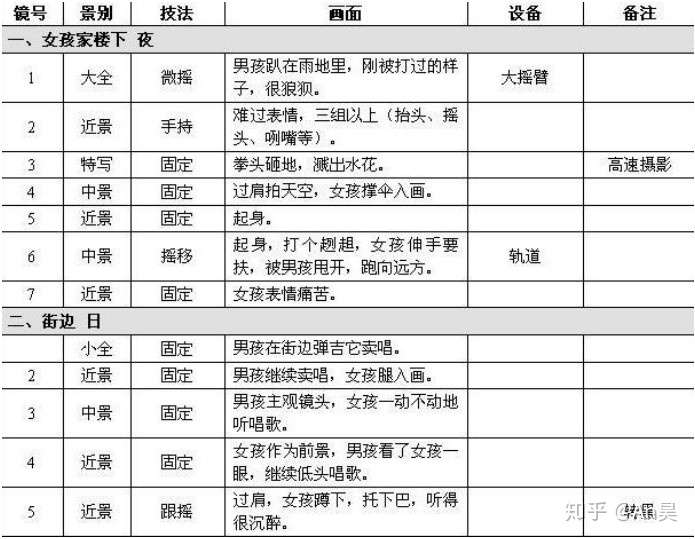 短视频脚本创作的5 个套路 知乎