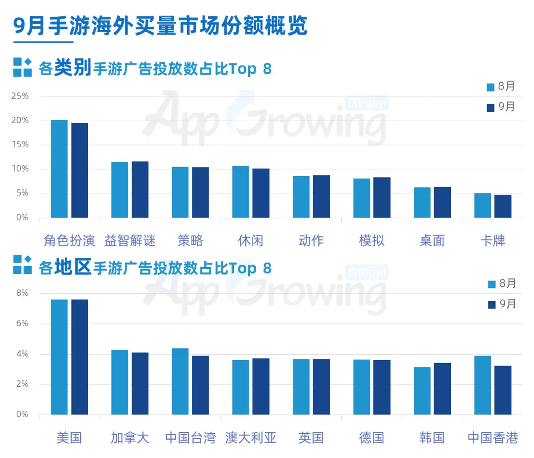 9月手游海外买量市场分析 手游市场整体广告量下降 港台新游冲刺抢量 知乎