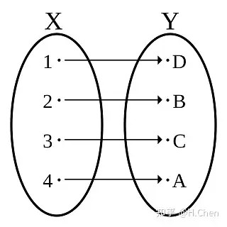 injection, surjection, and bijective (单射,满射和双射)