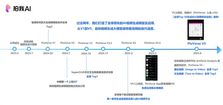 全球图生视频榜单第一，爱诗科技PixVerse V5如何改变一亿用户的视频创作