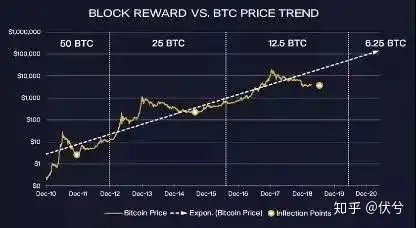 一,比特币减半效应