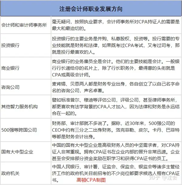 带你了解注册会计师行业真实薪资情况，没有年薪百万，薪资依然可观！