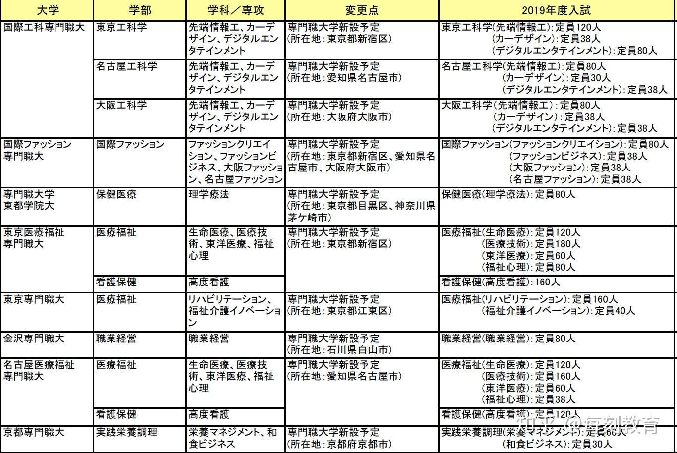 这是一篇可能改变你未来的推送 日本19年新开设学部速报 知乎