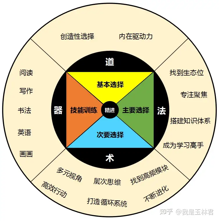 我花费56个小时，终于用精进的方式把《精进》系列书的36万字，重构成了