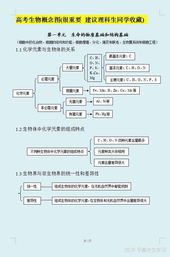 高中生物知识点总结 全附图 很重要 建议理科生收藏 知乎
