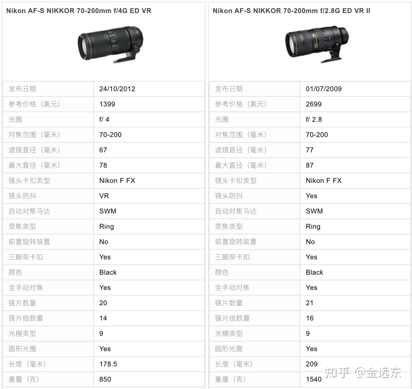尼康70-200mm f/4G ED VR 对比尼康70-200mm f/2.8G ED VR II - 知乎