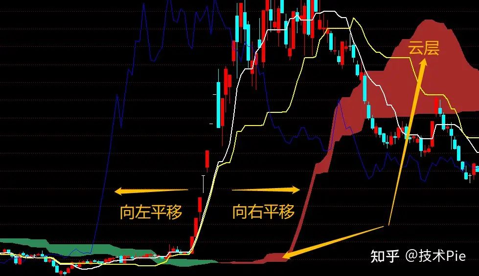 通达信一目均衡表指标选股公式，又称云图指标- 知乎