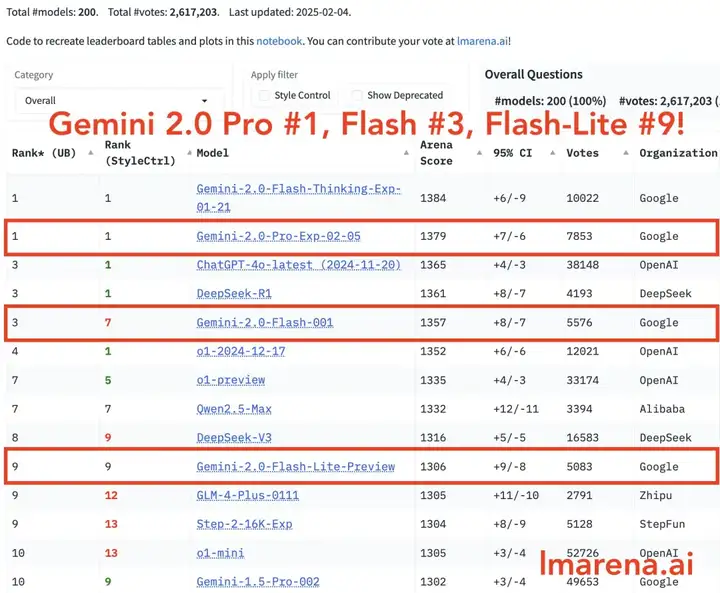 冲击DeepSeek R1，谷歌发布新一代Gemini全型号刷榜，编程、物理模拟能力炸裂