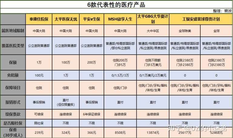 如何看懂一款医疗险 庖丁解牛系列 二 知乎