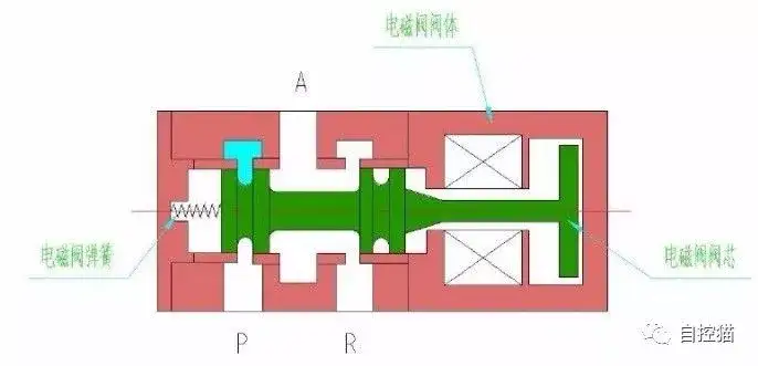 电磁阀原理是什么?1 电磁阀原理是什么?
