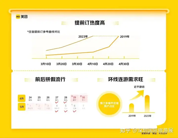 2023年各大旅行平台五一出行预测报告