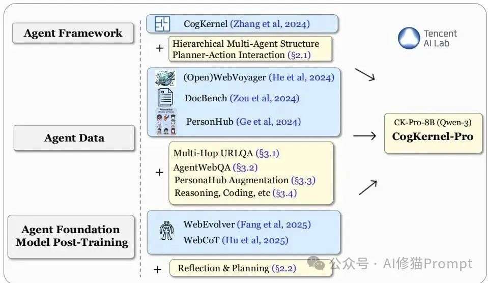 腾讯AI Lab开源即王炸：GAIA同级最强Agent框架