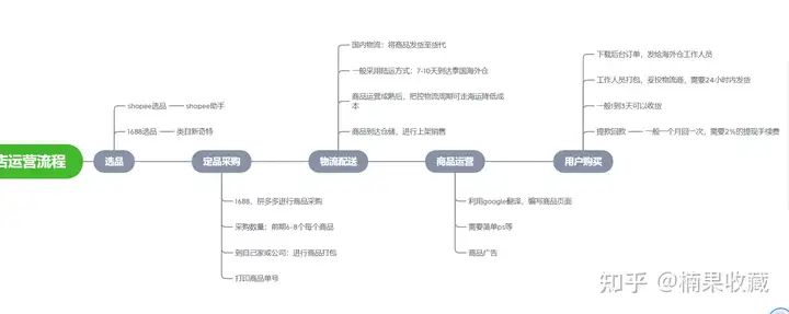 Shopee本土店为何是轻小型玩家的创业首选?聊聊我的看法及方法论