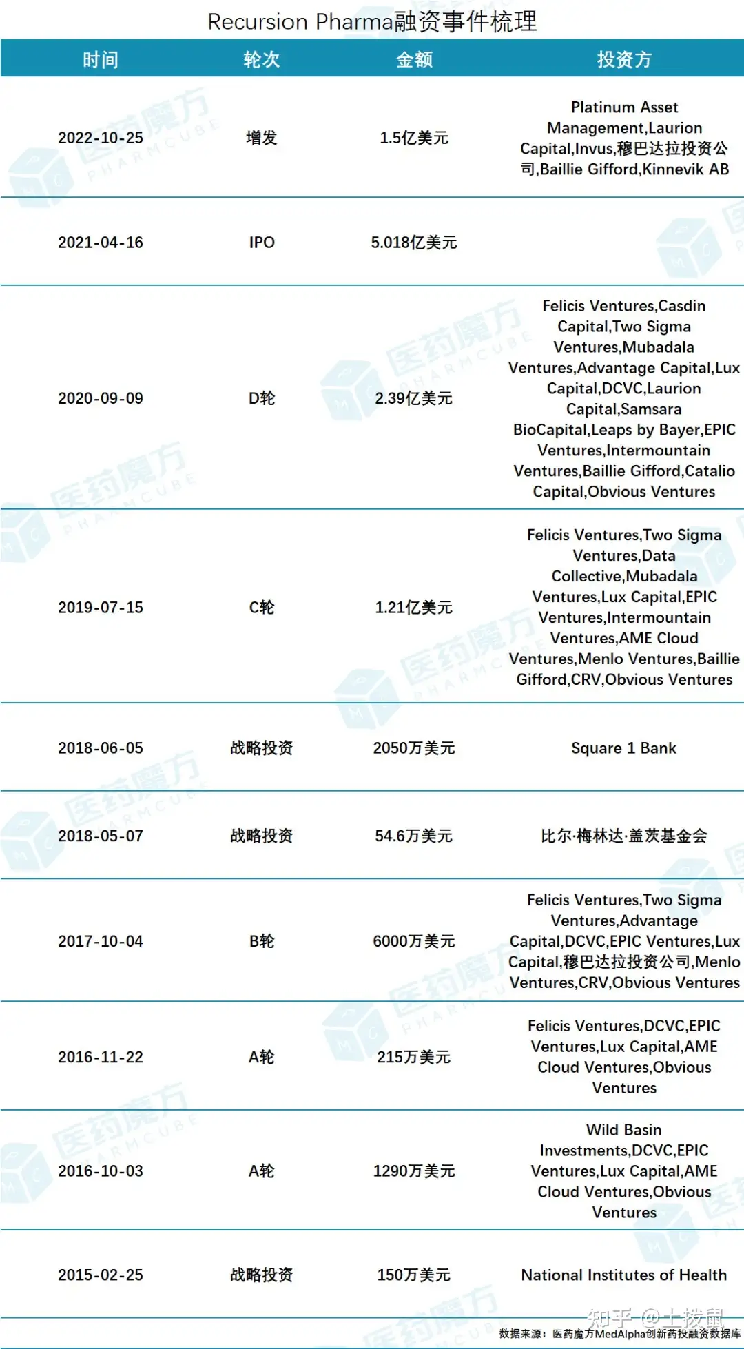 看好$Recursion Pharmaceuticals, Inc.(RXRX)$ 后续走势，回顾制药公司