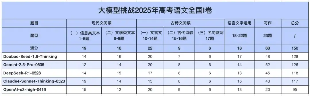 5款大模型考「山东卷」，Gemini、豆包分别获文理第一名