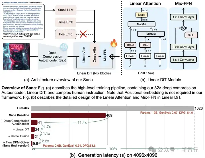 英伟达联手MIT清北发布SANA 1.5！线性扩散Transformer再刷文生图新SOTA