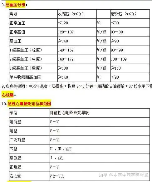 中西医内科学考点速记30条（中医西医内科）中西医结合内科学速记，