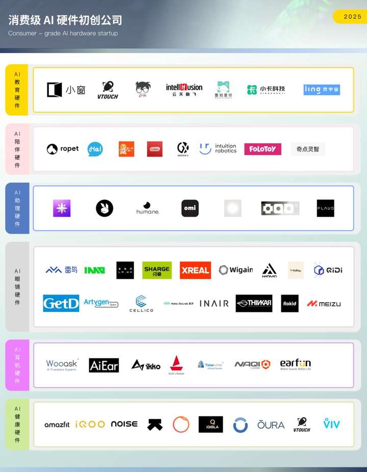 全球117家公司激战消费级AI硬件市场，七成为中国公司