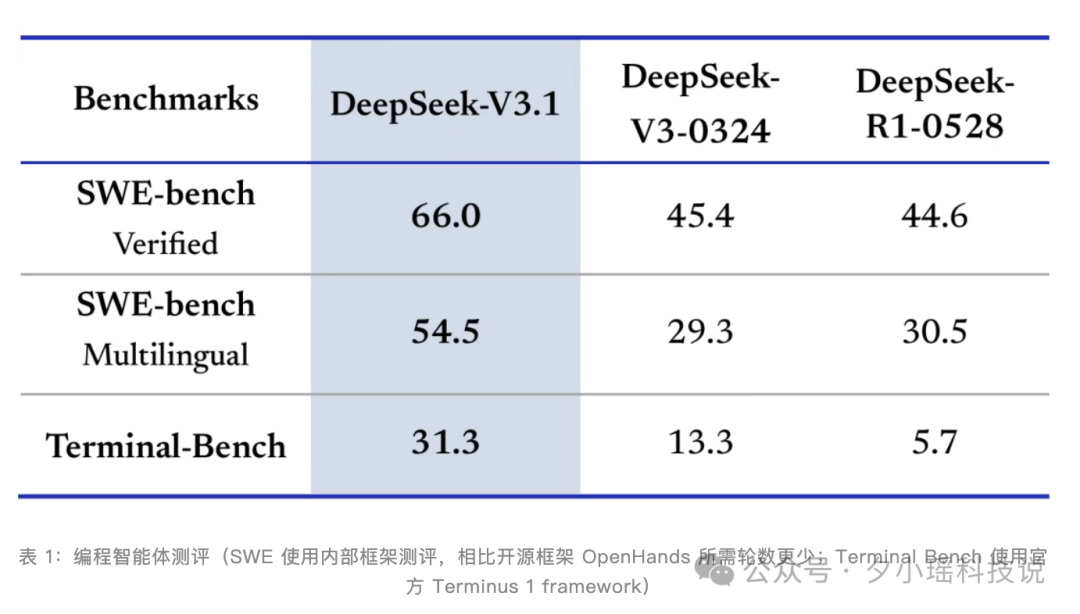 手把手：1分钟把 Claude Code 迁到 DeepSeek V3.1，开箱即干