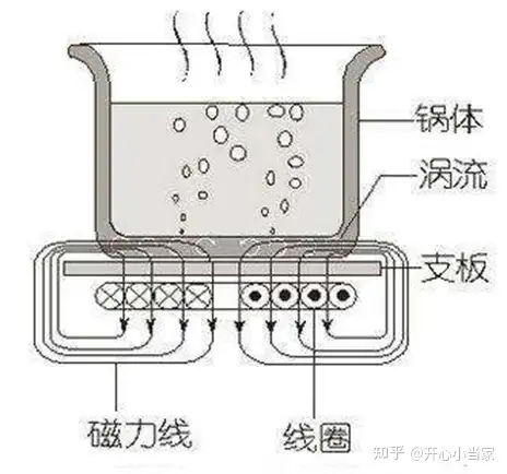 科普系列】IH加热方式到底是啥，一定比底盘加热要高级吗？电饭煲科普文