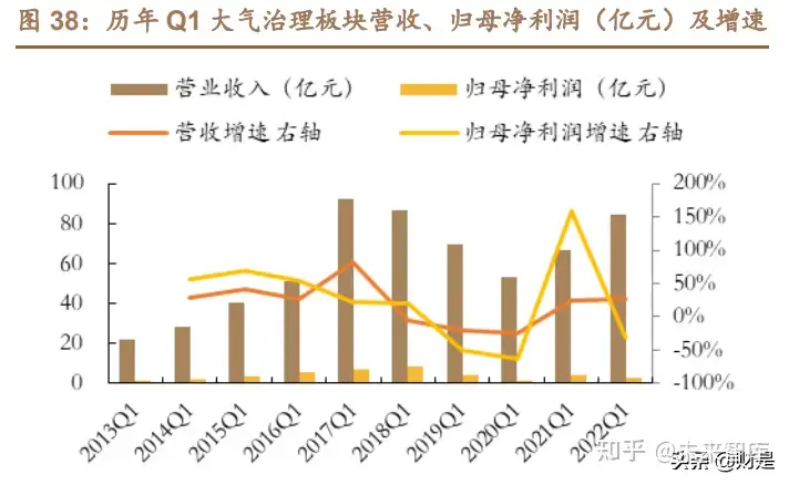 环保行业2021年报及2022年一季报总结：破茧整合中砥砺前行