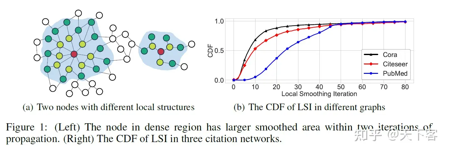 论文笔记：NeurIPS'21 Node Dependent Local Smoothing for