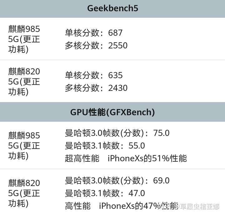 麒麟985跟820相似度极高,买麒麟985是否值得?