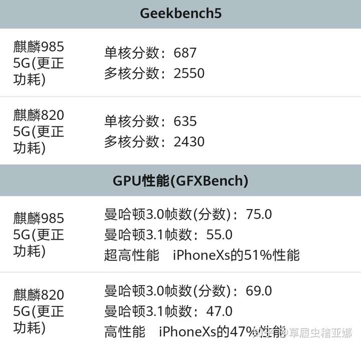 麒麟985跟820相似度极高,买麒麟985是否值得?