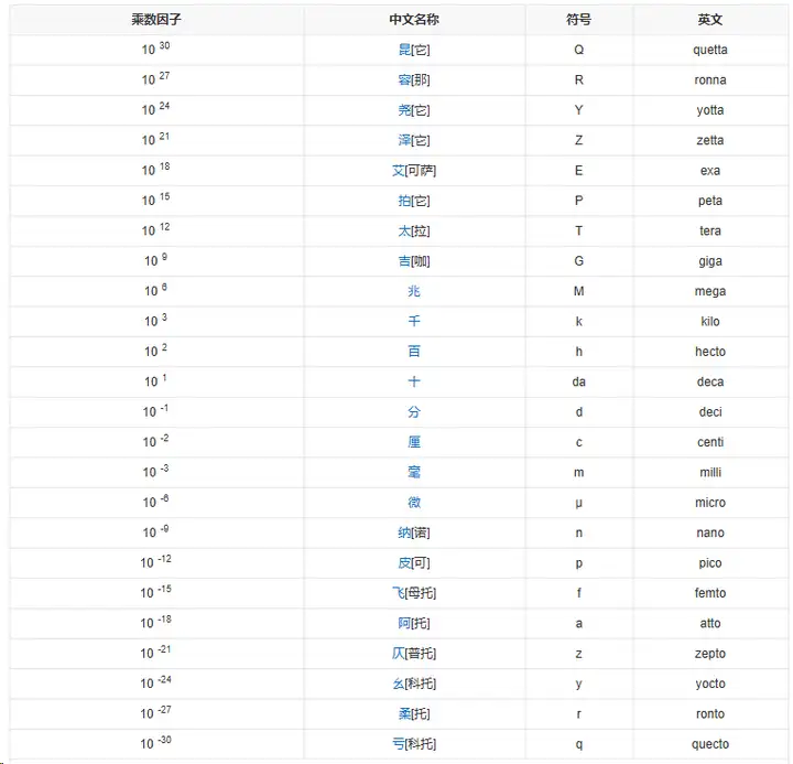 已知数量单位中,1兆=10的12次方,请问为什么 1兆瓦=1million瓦? - 知乎