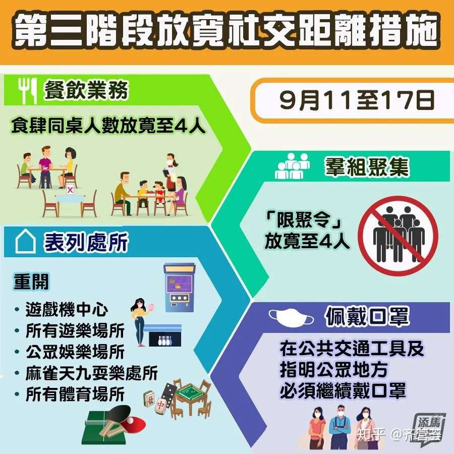 香港本地确诊仅3人 限聚令 再次放宽 香港离开关真的不远了 知乎