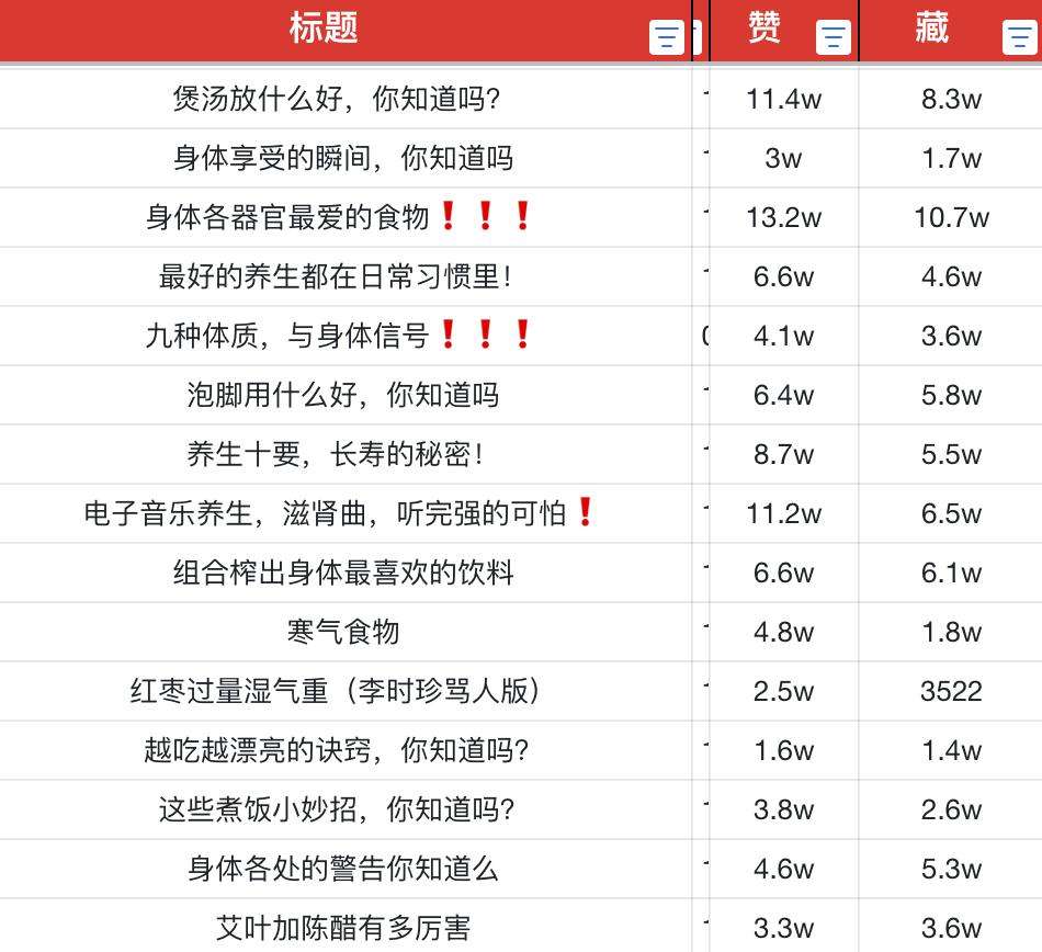 3个月涨粉10w的AI养生视频博主，真的赚钱吗？