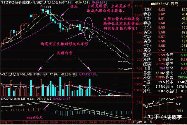 一位老股民痛心疾首的教训 遇到九阴白骨爪 赶紧撤 知乎