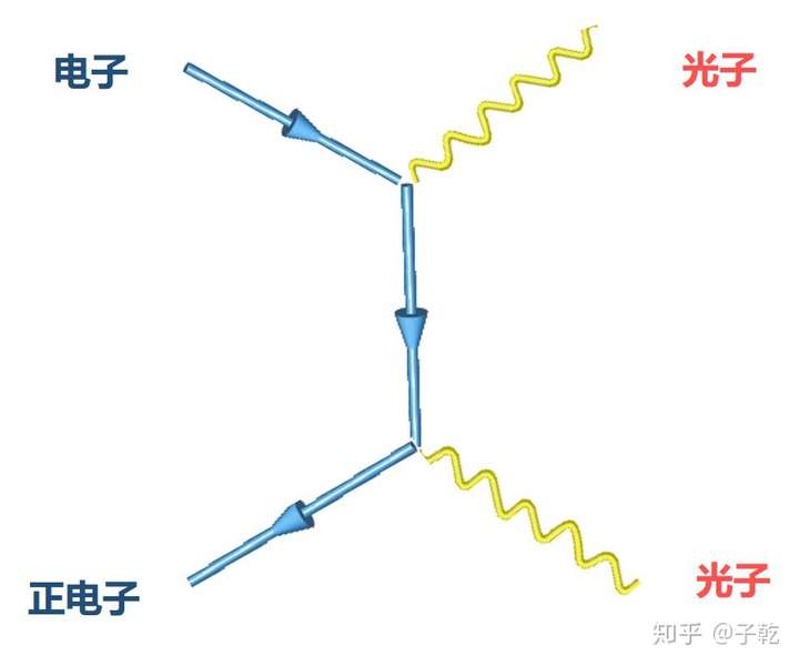 如何理解物理学中「正反物质」发生的「湮灭反应」?