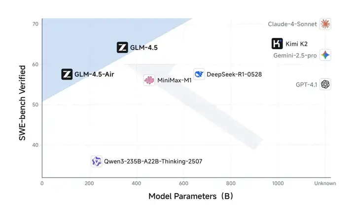 被 OpenAI 点名后，智谱刚刚发布最新旗舰模型 GLM-4.5：国产最全能，一句话造出搜索引擎