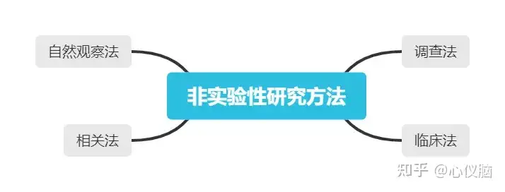 心理学家使用的非实验性研究方法有哪些？ - 知乎