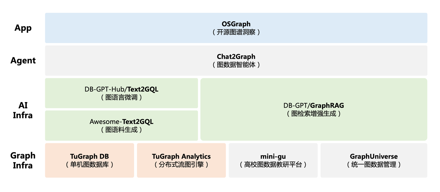 TuGraph开源产品矩阵