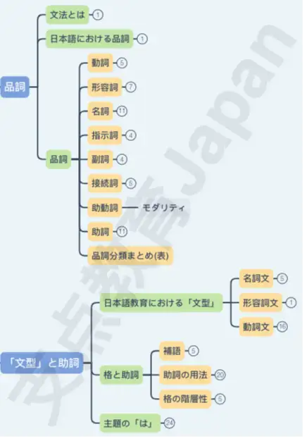 日本语教育 思维导图19ー品詞 文型 と助詞 知乎