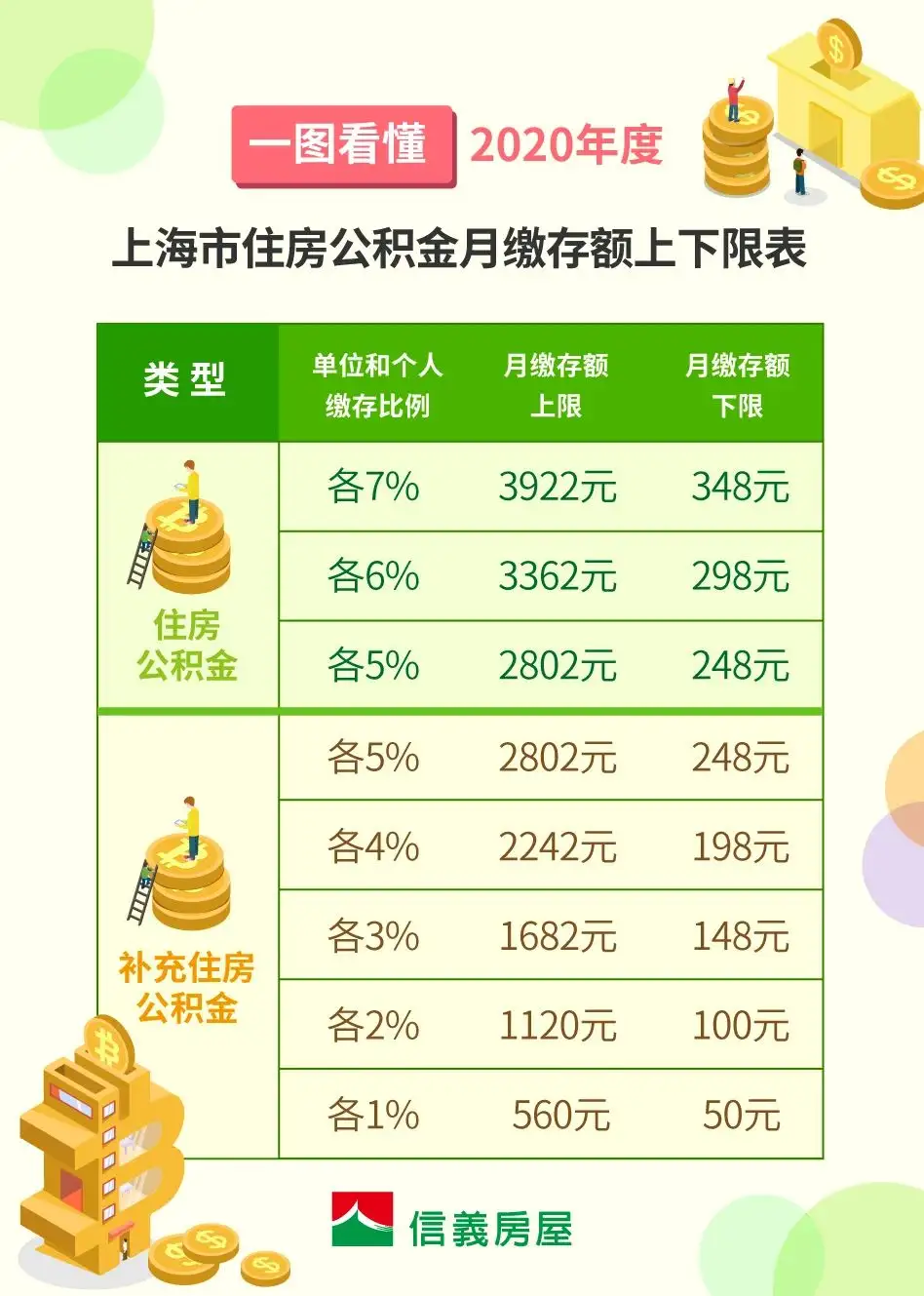 一分钟看懂公积金缴存基数、比例和月缴存额上下限