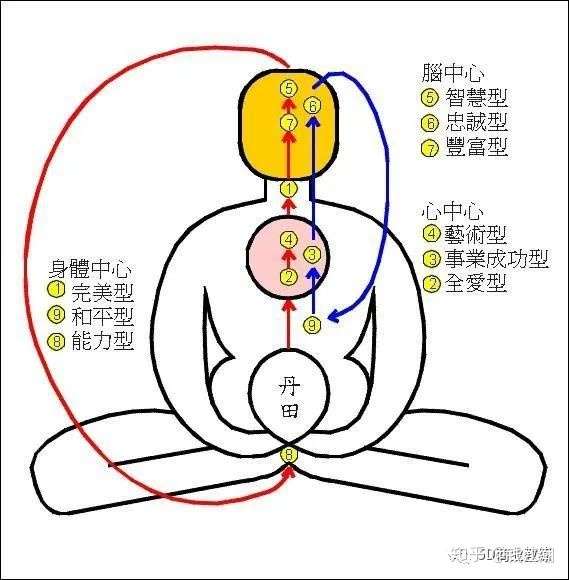 九型人格 分型结构的内在逻辑 九型人格 实践应用解读 13 知乎