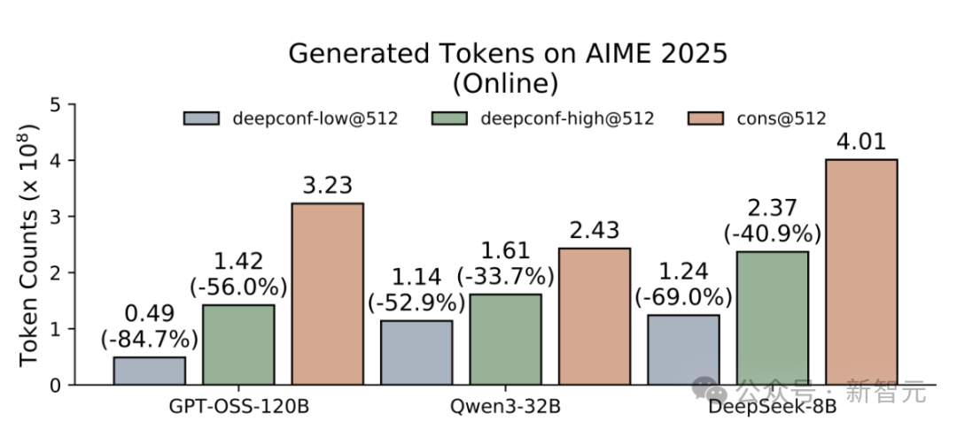 比GPT-5还准？AIME25飙到99.9%刷屏，开源模型首次！