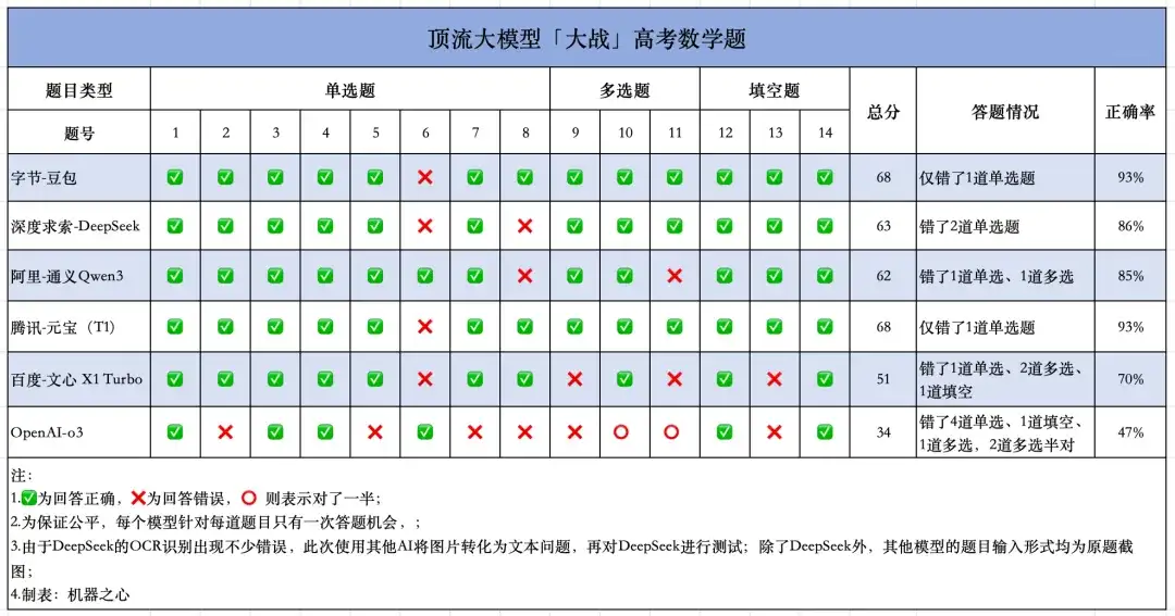 6大模型决战高考数学新一卷：豆包、元宝并列第一，OpenAI o3竟惨败垫底