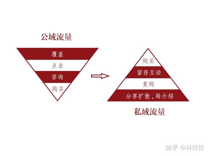 私域流量是什么意思图片