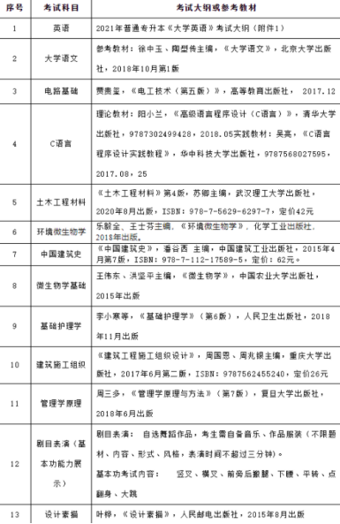 武昌理工學院專升本考綱(武昌理工學院專升本考綱2022)