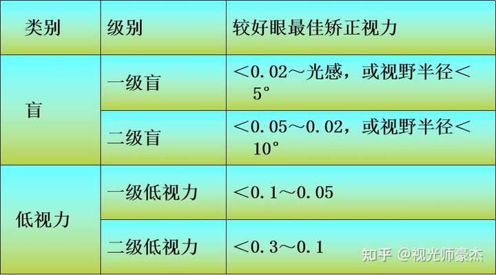 根據我國殘疾人聯合會制定的標準,盲與低視力屬於視力殘疾.