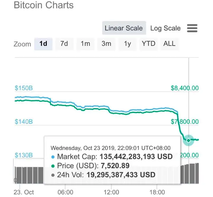 比特币价格闪崩至7500美元,触及5个月低点,区块难产、大批合约爆仓插图