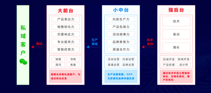 私域流量自己组建团队的话，怎样的团队可以做好私域运营？