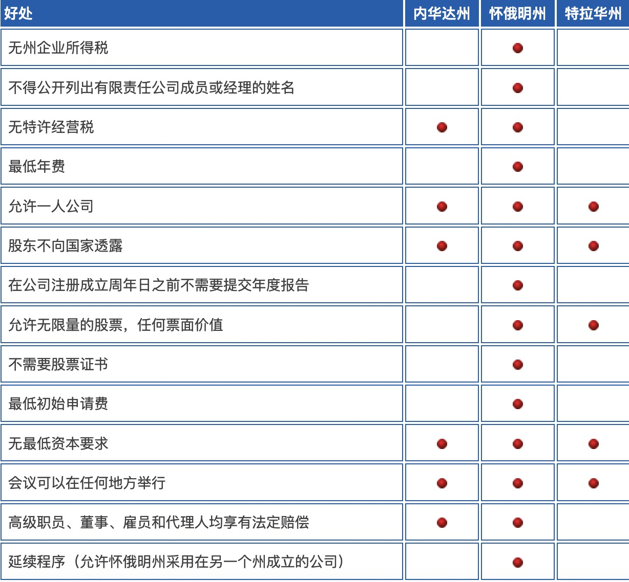 2023超低成本注册美国公司&合规运营全指南，注册美国公司，美国公司注册推荐哪个州- 国民的跨境十年