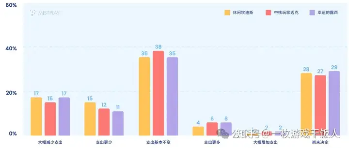 全球手游玩家内购表现情况